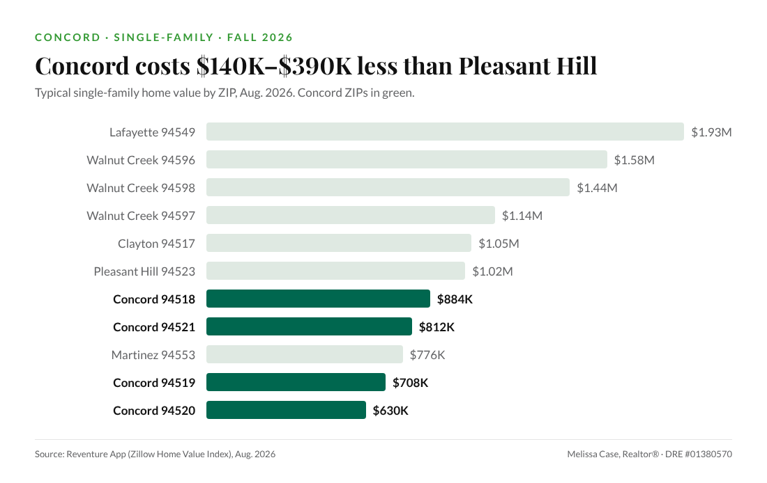 Typical single-family home value by ZIP, Aug. 2026. Concord ZIPs range from $630K to $884K, below Pleasant Hill, Clayton and Walnut Creek.