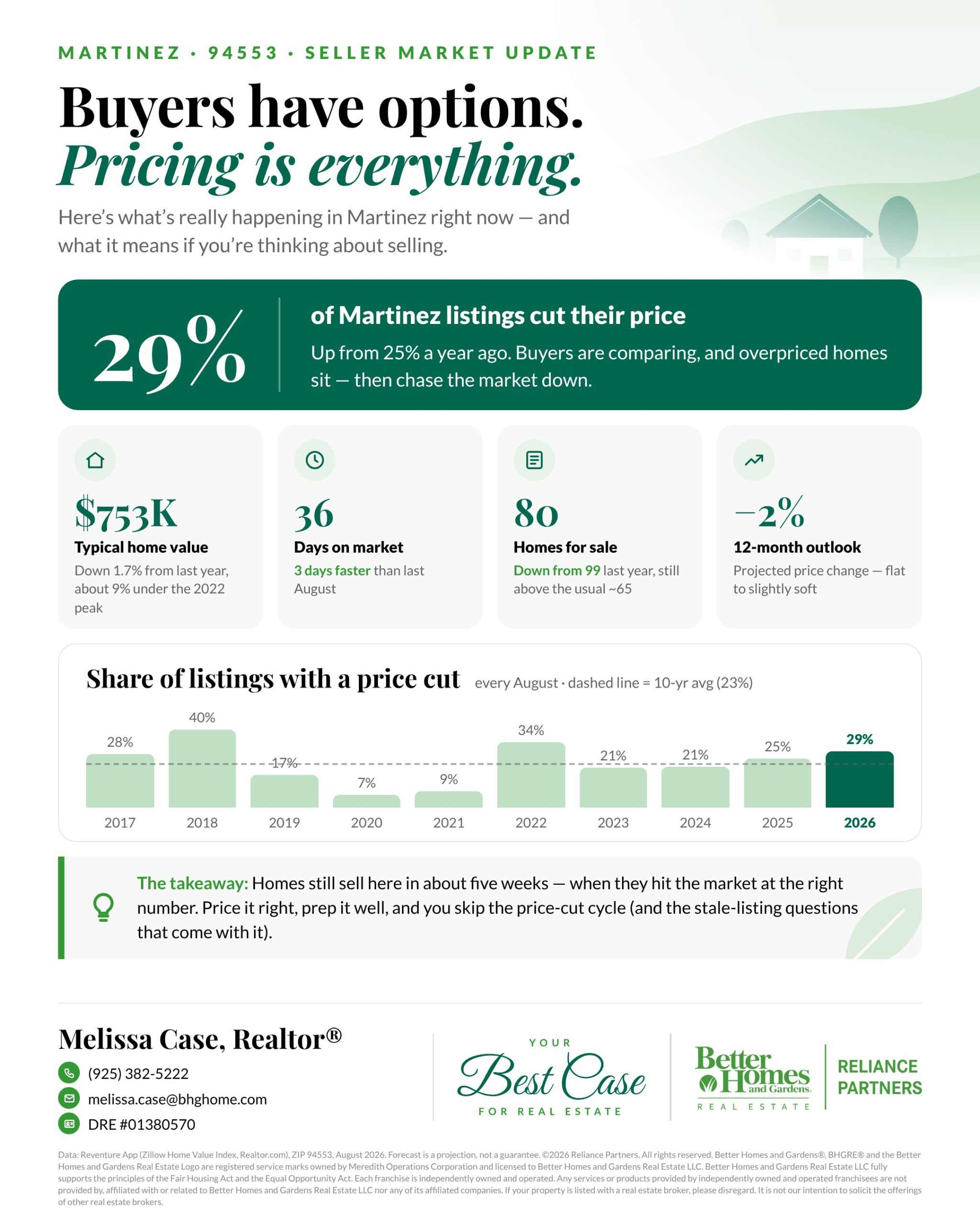 Martinez 94553 seller market update: 29% of listings cut their price, typical home value $753K, 36 days on market, 80 homes for sale